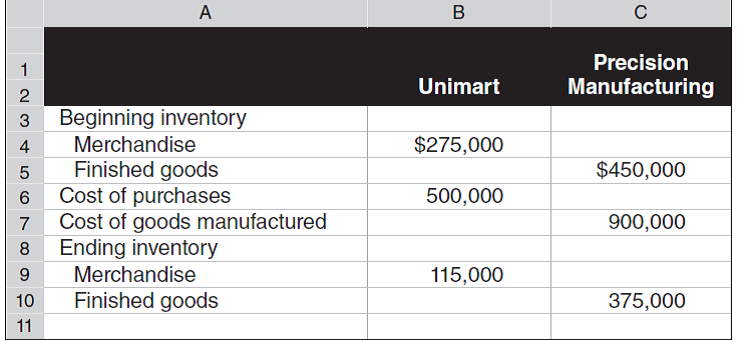 Compute cost of goods sold for each of these two companies for the year ended December 31, 2015.