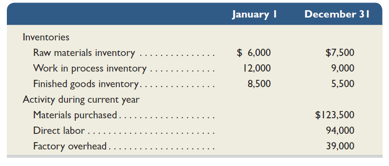 Use the following information to compute the cost of direct materials used for the current year.