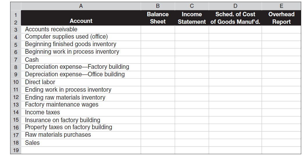 For each of the following accounts for a manufacturing company, place a in the appropriate column indicating that it appears on the balance sheet, the income statement, the schedule of cost of goods manufactured, and/or a detailed listing of factory overhead costs. Assume that the income statement shows the calculation of cost of goods sold and the schedule of cost of goods manufactured shows only the total amount of factory overhead. (An account can appear on more than one report.)