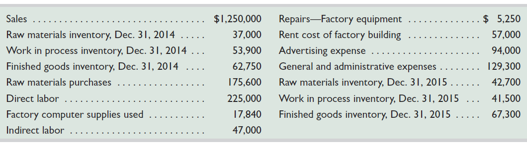 Given the following selected account balances of Delray Mfg. prepare its schedule of cost of goods manufactured for the year ended December 31, 2015. Include a listing of the individual overhead account balances in this schedule.   