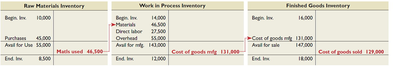 Beck Manufacturing reports the information below for 2015. Using this information: 1. Prepare the schedule of cost of goods manufactured for the year. 2. Compute cost of goods sold for the year.