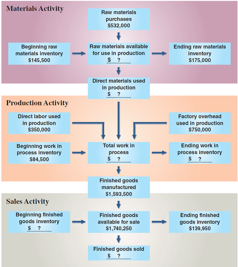 The following chart shows how costs flow through a business as a product is manufactured. Some boxes in the flowchart show cost amounts. Compute the cost amounts for the boxes that contain question marks.