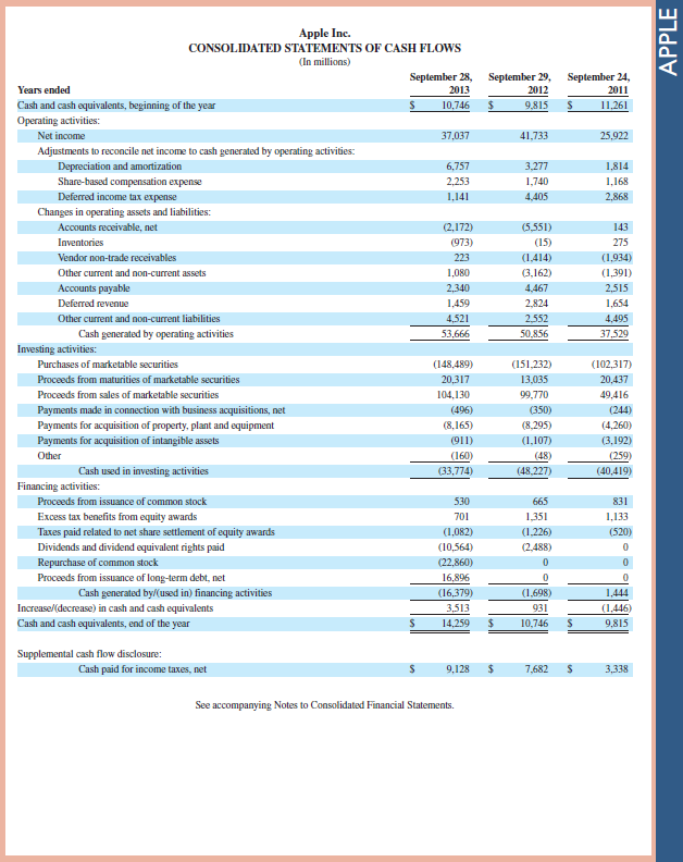 Apple 's financial statements and notes in Appendix A provide evidence of growth potential in its sales. Required  1. Identify at least two types of costs that will predictably increase as a percent of sales with growth in sales. 2. Explain why you believe the types of costs identified for part 1 will increase, and describe how you might assess Apple's success with these costs. ( Hint: You might consider the gross margin ratio.) Fast Forward  3. Access Apple's annual report for a fiscal year ending after September 28, 2013, from its website [ Apple.com ] or the SEC's EDGAR database [ www.SEC.gov ]. Review and report its growth in sales along with its cost and income levels (including its gross margin ratio). Reference: Apple 's financial statements and notes in Appendix A                
