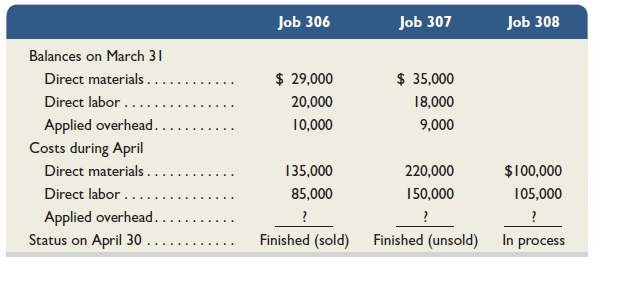 Marcelino Co.'s March 31 inventory of raw materials is $80,000. Raw materials purchases in April are $500,000, and factory payroll cost in April is $363,000. Overhead costs incurred in April are: indirect materials, $50,000; indirect labor, $23,000; factory rent, $32,000; factory utilities, $19,000; and factory equipment depreciation, $51,000. The predetermined overhead rate is 50% of direct labor cost. Job 306 is sold for $635,000 cash in April. Costs of the three jobs worked on in April follow.     Required  1. Determine the total of each production cost incurred for April (direct labor, direct materials, and applied overhead), and the total cost assigned to each job (including the balances from March 31). 2. Prepare journal entries for the month of April to record the following. a. Materials purchases (on credit). b. Direct materials used in production. c. Direct labor paid and assigned to Work in Process Inventory. d. Indirect labor paid and assigned to Factory Overhead. e. Overhead costs applied to Work in Process Inventory. f. Actual overhead costs incurred, including indirect materials. (Factory rent and utilities are paid in cash.) g. Transfer of Jobs 306 and 307 to Finished Goods Inventory. h. Cost of goods sold for Job 306. i. Revenue from the sale of Job 306. j. Assignment of any underapplied or overapplied overhead to the Cost of Goods Sold account. (The amount is not material.) 3. Prepare a schedule of cost of goods manufactured. 4. Compute gross profit for April. Show how to present the inventories on the April 30 balance sheet. Analysis Component  5. The over- or underapplied overhead is closed to Cost of Goods Sold. Discuss how this adjustment impacts business decision making regarding individual jobs or batches of jobs.