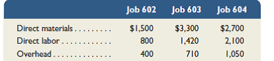 (This serial problem began in Chapter 1 and continues through most of the book. If previous chapter segments were not completed, the serial problem can begin at this point. It is helpful, but not necessary, to use the Working Papers that accompany the book.)  The computer workstation furniture manufacturing that Santana Rey started in January is progressing well. As of the end of June, Business Solutions's job cost sheets show the following total costs accumulated on three furniture jobs.     Job 602 was started in production in May, and these costs were assigned to it in May: direct materials, $600; direct labor, $180; and overhead, $90. Jobs 603 and 604 were started in June. Overhead cost is applied with a predetermined rate based on direct labor costs. Jobs 602 and 603 are finished in June, and Job 604 is expected to be finished in July. No raw materials are used indirectly in June. (Assume this company's predetermined overhead rate did not change over these months). Required  1. What is the cost of the raw materials used in June for each of the three jobs and in total  2. How much total direct labor cost is incurred in June  3. What predetermined overhead rate is used in June  4. How much cost is transferred to Finished Goods Inventory in June