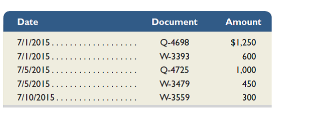 The following information is from the materials requisitions and time tickets for Job 9-1005 completed by Great Bay Boats. The requisitions are identified by code numbers starting with the letter Q and the time tickets start with W. At the start of the year, management estimated that overhead cost would equal 110% of direct labor cost for each job. Determine the total cost on the job cost sheet for Job 9-1005.