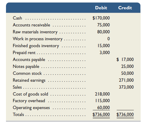 Bergamo Bay's computer system generated the following trial balance on December 31, 2015. The company's manager knows something is wrong with the trial balance because it does not show any balance for Work in Process Inventory but does show a balance for the Factory Overhead account. In addition, the accrued factory payroll (Factory Payroll Payable) has not been recorded.     After examining various files, the manager identifies the following six source documents that need to be processed to bring the accounting records up to date.     Jobs 402 and 404 are the only units in process at year-end. The predetermined overhead rate is 200% of direct labor cost. Required  1. Use information on the six source documents to prepare journal entries to assign the following costs. a. Direct materials costs to Work in Process Inventory. b. Direct labor costs to Work in Process Inventory. c. Overhead costs to Work in Process Inventory. d. Indirect materials costs to the Factory Overhead account. e. Indirect labor costs to the Factory Overhead account. 2. Determine the revised balance of the Factory Overhead account after making the entries in part 1. Determine whether there is any under- or overapplied overhead for the year. Prepare the adjusting entry to allocate any over- or underapplied overhead to Cost of Goods Sold, assuming the amount is not material. 3. Prepare a revised trial balance. 4. Prepare an income statement for 2015 and a balance sheet as of December 31, 2015. Analysis Component  5. Assume that the $5,600 on materials requisition 21-3012 should have been direct materials charged to Job 404. Without providing specific calculations, describe the impact of this error on the income statement for 2015 and the balance sheet at December 31, 2015.