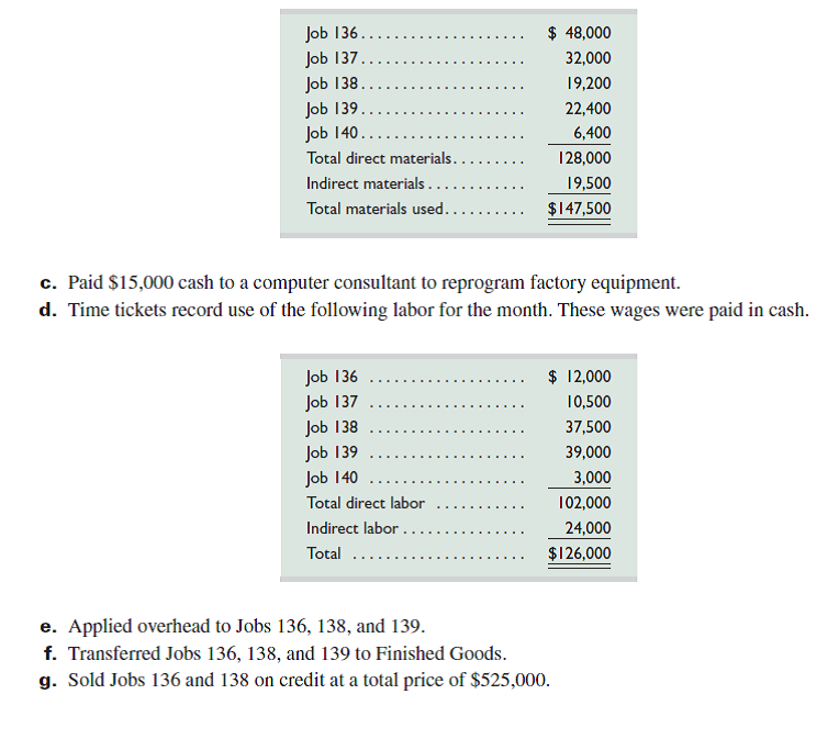 Widmer Watercraft's predetermined overhead rate for 2015 is 200% of direct labor. Information on the company's production activities during May 2015 follows. a. Purchased raw materials on credit, $200,000. b. Materials requisitions record use of the following materials for the month.         2. Prepare journal entries to record the events and transactions a through i.  3. Set up T-accounts for each of the following general ledger accounts, each of which started the month with a zero balance: Raw Materials Inventory; Work in Process Inventory; Finished Goods Inventory; Factory Overhead; Cost of Goods Sold. Then post the journal entries to these T-accounts and determine the balance of each account. 4. Prepare a report showing the total cost of each job in process and prove that the sum of their costs equals the Work in Process Inventory account balance. Prepare similar reports for Finished Goods Inventory and Cost of Goods Sold.