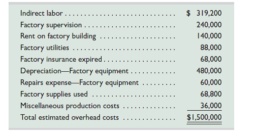 In December 2014, Learer Company's manager estimated next year's total direct labor cost assuming 50 persons working an average of 2,000 hours each at an average wage rate of $25 per hour. The manager also estimated the following manufacturing overhead costs for 2015.     At the end of 2015, records show the company incurred $1,520,000 of actual overhead costs. It completed and sold five jobs with the following direct labor costs: Job 201, $604,000; Job 202, $563,000; Job 203, $298,000; Job 204, $716,000; and Job 205, $314,000. In addition, Job 206 is in process at the end of 2015 and had been charged $17,000 for direct labor. No jobs were in process at the end of 2014. The company's predetermined overhead rate is based on direct labor cost. Required  1. Determine the following. a. Predetermined overhead rate for 2015. b. Total overhead cost applied to each of the six jobs during 2015. c. Over- or underapplied overhead at year-end 2015. 2. Assuming that any over- or underapplied overhead is not material, prepare the adjusting entry to allocate any over- or underapplied overhead to Cost of Goods Sold at the end of 2015.