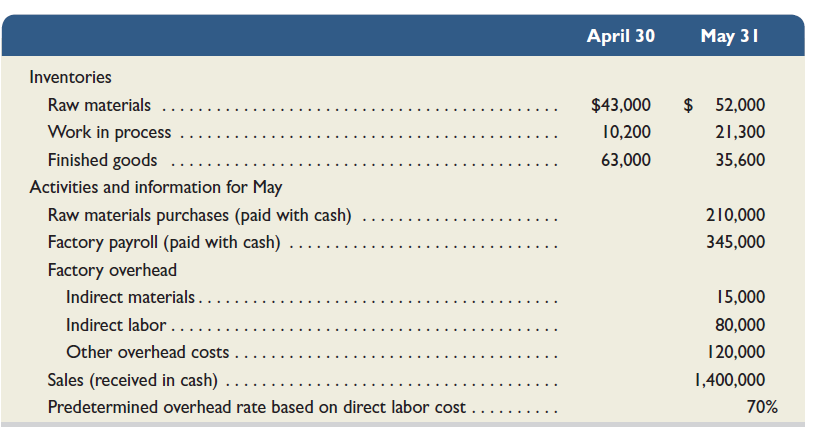 The following information is available for Lock-Tite Company, which produces special-order security products and uses a job order costing system.     Compute the following amounts for the month of May. 1. Cost of direct materials used.  2. Cost of direct labor used.  3. Cost of goods manufactured.  4. Cost of goods sold.* 5. Gross profit. 6. Overapplied or underapplied overhead. *Do not consider any underapplied or overapplied overhead.