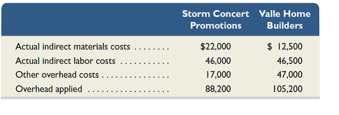 Record the journal entry to close over- or underapplied factory overhead to Cost of Goods Sold for each of the two companies below.