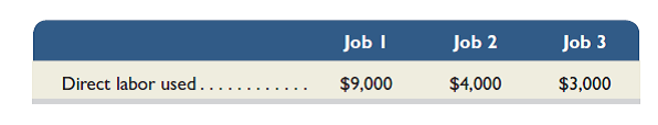 Refer to the information in QS 19-11. During the month, the jobs used direct labor as shown below. Jobs 1 and 3 are not finished by the end of March, and Job 2 is finished but not sold by the end of March. (1) Determine the amounts of direct materials, direct labor, and factory overhead applied that would be reported on job cost sheets for each of the three jobs for March. (2) Determine the total dollar amount of Work in Process Inventory at the end of March. (3) Determine the total dollar amount of Finished Goods Inventory at the end of March. Assume the company has no beginning Work in Process or Finished Goods inventories.     REFERENCE: in QS 19-11  On March 1 a dressmaker starts work on three custom-designed wedding dresses. The company uses job order costing and applies overhead to each job (dress) at the rate of 40% of direct materials costs. During the month, the jobs used direct materials as shown below. Compute the amount of overhead applied to each of the three jobs.   
