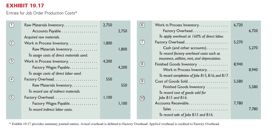 Using Exhibit 19.17 as a guide, prepare summary journal entries to record the following transactions and events a through g for a company in its first month of operations. a. Raw materials purchased on account, $90,000. b. Direct materials used in production, $36,500. Indirect materials used in production, $19,200. c. Paid cash for factory payroll, $50,000. Of this total, $38,000 is for direct labor and $12,000 is for indirect labor. d. Paid cash for other actual overhead costs, $11,475. e. Applied overhead at the rate of 125% of direct labor cost. f. Transferred cost of jobs completed to finished goods, $56,800. g. Sold jobs on account for $82,000. The jobs had a cost of $56,800. REFERENCE: Exhibit 19.17