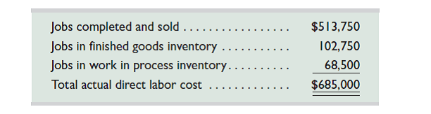 In December 2014, Custom Mfg. established its predetermined overhead rate for jobs produced during 2015 by using the following cost predictions: overhead costs, $750,000, and direct labor costs, $625,000. At year-end 2015, the company's records show that actual overhead costs for the year are $830,000. Actual direct labor cost had been assigned to jobs as follows.     1. Determine the predetermined overhead rate for 2015. 2. Set up a T-account for Factory Overhead and enter the overhead costs incurred and the amounts applied to jobs during the year using the predetermined overhead rate. 3. Determine whether overhead is overapplied or underapplied (and the amount) during the year. 4. Prepare the adjusting entry to allocate any over- or underapplied overhead to Cost of Goods Sold.