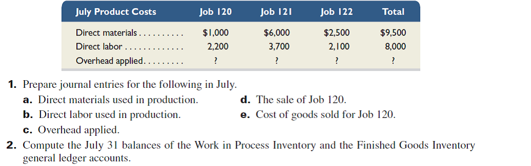 Custom Cabinetry has one job in process (Job 120) as of June 30; at that time, its job cost sheet reports direct materials of $6,000, direct labor of $2,800, and applied overhead of $2,240. Custom Cabinetry applies overhead at the rate of 80% of direct labor cost. During July, Job 120 is sold (on account) for $22,000, Job 121 is started and completed, and Job 122 is started and still in process at the end of the month. Custom Cabinetry incurs the following costs during July.