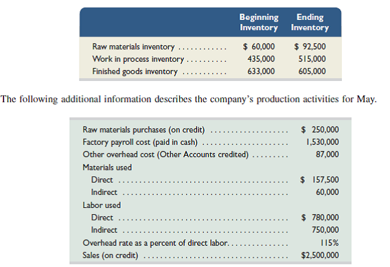 Sierra Company manufactures woven blankets and accounts for product costs using process costing. The company uses a single processing department. The following information is available regarding its May inventories.     Required  1. Compute the cost of (a) products transferred from production to finished goods, and (b) goods sold. 2. Prepare summary journal entries dated May 31 to record the following production activities during May: (a) raw materials purchases, (b) direct materials usage, (c) indirect materials usage, (d) direct labor costs incurred, (e) indirect labor costs incurred, (f) payment of factory payroll, (g) other overhead costs, (h) overhead applied, (i) goods transferred from production to finished goods, and (j) sale of finished goods.