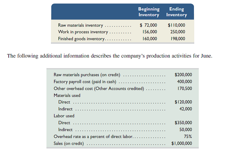 Dream Toys Company manufactures video game consoles and accounts for product costs using process costing. The company uses a single processing department. The following information is available regarding its June inventories.     Required  1. Compute the cost of (a) products transferred from production to finished goods, and (b) goods sold. 2. Prepare journal entries dated June 30 to record the following production activities during June: (a) raw materials purchases, (b) direct materials usage, (c) indirect materials usage, (d) direct labor costs, (e) indirect labor costs, (f) payment of factory payroll (g) other overhead costs, (h) overhead applied, (i) goods transferred from production to finished goods, and (j) sale of finished goods.