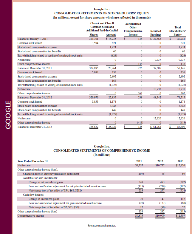 Manufacturers such as Apple and Google usually work to maintain a high-quality and lowcost operation. One ratio routinely computed for this assessment is the cost of goods sold divided by total expenses. A decline in this ratio can mean that the company is spending too much on selling and administrative activities. An increase in this ratio beyond a reasonable level can mean that the company is not spending enough on selling activities. (Assume for this analysis that total expenses equal the cost of goods sold plus total operating expenses.) Required  1. For Apple and Google refer to Appendix A and compute the ratios of cost of goods sold to total expenses for their two most recent fiscal years. (Record answers as percents, rounded to one decimal.) 2. Comment on the similarities or differences in the ratio results across both years between the companies. Reference: Apple 's financial statements and notes in Appendix A                  Reference: Google financial statements and notes in Appendix A                