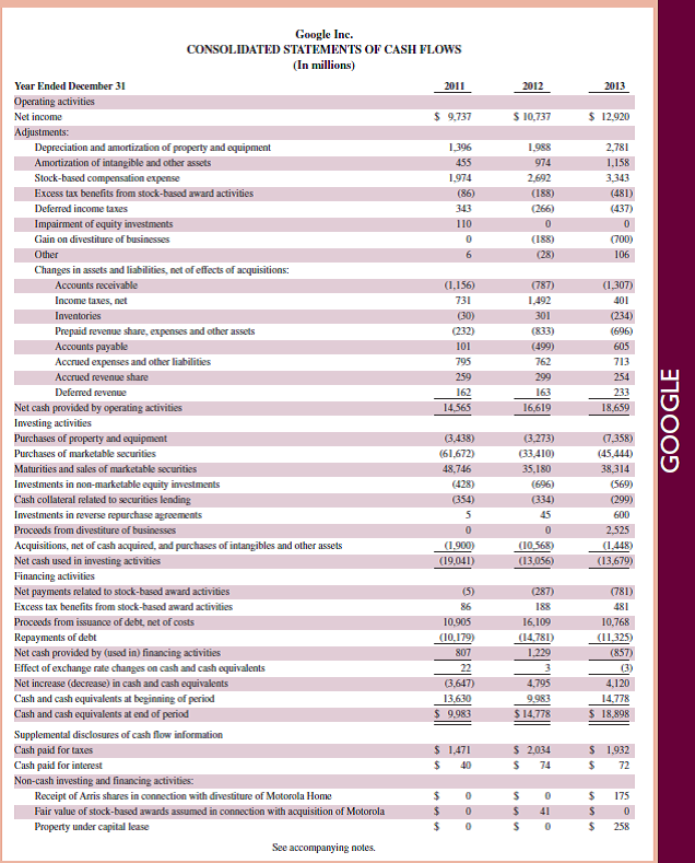 Manufacturers such as Apple and Google usually work to maintain a high-quality and lowcost operation. One ratio routinely computed for this assessment is the cost of goods sold divided by total expenses. A decline in this ratio can mean that the company is spending too much on selling and administrative activities. An increase in this ratio beyond a reasonable level can mean that the company is not spending enough on selling activities. (Assume for this analysis that total expenses equal the cost of goods sold plus total operating expenses.) Required  1. For Apple and Google refer to Appendix A and compute the ratios of cost of goods sold to total expenses for their two most recent fiscal years. (Record answers as percents, rounded to one decimal.) 2. Comment on the similarities or differences in the ratio results across both years between the companies. Reference: Apple 's financial statements and notes in Appendix A                  Reference: Google financial statements and notes in Appendix A                