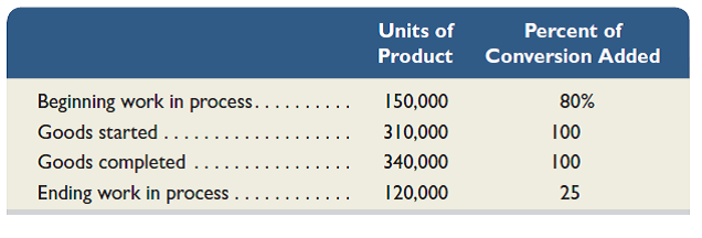 The following refers to units processed in Sunflower Printing's binding department in March. Prepare a physical flow reconciliation.