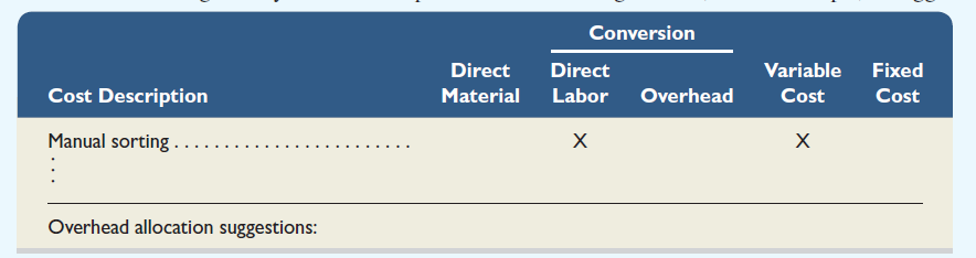 In process costing, the process is analyzed first and then a unit measure is computed in the form of equivalent units for direct materials, conversion (direct labor and overhead), and both types of costs combined. The same analysis applies to both manufacturing and service processes. Required Visit your local U.S. Mail center. Look into the back room, and you will see several ongoing processes. Select one process, such as sorting, and list the costs associated with this process. Your list should include materials, labor, and overhead; be specific. Classify each cost as fixed or variable. At the bottom of your list, outline how overhead should be assigned to your identified process. The following format (with an example) is suggested.