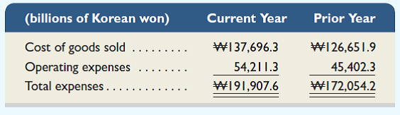 Samsung , Apple , and Google are competitors in the global marketplace. Selected data for Samsung follow.     Required  1. Review the discussion of the importance of the cost of goods sold divided by total expenses ratio in BTN 20-2. Compute the cost of goods sold to total expenses ratio for Samsung for the two years of data provided. (Record answers as percents, rounded to one decimal.) 2. Comment on the similarities or differences in the ratio results calculated in part 1 and in BTN 20-2 across years and companies. (Record answers as percents, rounded to one decimal.) REFERENCE: BTN 20-2  Manufacturers such as Apple and Google usually work to maintain a high-quality and lowcost operation. One ratio routinely computed for this assessment is the cost of goods sold divided by total expenses. A decline in this ratio can mean that the company is spending too much on selling and administrative activities. An increase in this ratio beyond a reasonable level can mean that the company is not spending enough on selling activities. (Assume for this analysis that total expenses equal the cost of goods sold plus total operating expenses.) Required  1. For Apple and Google refer to Appendix A and compute the ratios of cost of goods sold to total expenses for their two most recent fiscal years. (Record answers as percents, rounded to one decimal.) 2. Comment on the similarities or differences in the ratio results across both years between the companies. Reference: Apple 's financial statements and notes in Appendix A                  Reference: Google financial statements and notes in Appendix A                