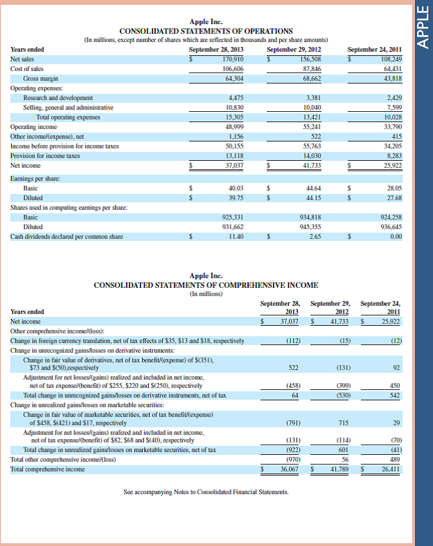 Samsung , Apple , and Google are competitors in the global marketplace. Selected data for Samsung follow.     Required  1. Review the discussion of the importance of the cost of goods sold divided by total expenses ratio in BTN 20-2. Compute the cost of goods sold to total expenses ratio for Samsung for the two years of data provided. (Record answers as percents, rounded to one decimal.) 2. Comment on the similarities or differences in the ratio results calculated in part 1 and in BTN 20-2 across years and companies. (Record answers as percents, rounded to one decimal.) REFERENCE: BTN 20-2  Manufacturers such as Apple and Google usually work to maintain a high-quality and lowcost operation. One ratio routinely computed for this assessment is the cost of goods sold divided by total expenses. A decline in this ratio can mean that the company is spending too much on selling and administrative activities. An increase in this ratio beyond a reasonable level can mean that the company is not spending enough on selling activities. (Assume for this analysis that total expenses equal the cost of goods sold plus total operating expenses.) Required  1. For Apple and Google refer to Appendix A and compute the ratios of cost of goods sold to total expenses for their two most recent fiscal years. (Record answers as percents, rounded to one decimal.) 2. Comment on the similarities or differences in the ratio results across both years between the companies. Reference: Apple 's financial statements and notes in Appendix A                  Reference: Google financial statements and notes in Appendix A                