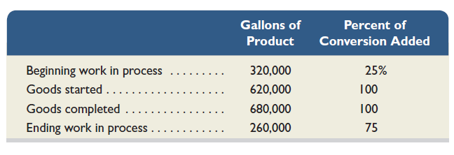 Refer to QS 20-8 and compute the total equivalent units of production with respect to conversion for July using the FIFO inventory method. REFERENCE: QS 20-8 The following refers to units processed by an ice cream maker in July. Compute the total equivalent units of production with respect to conversion for July using the weighted-average inventory method.