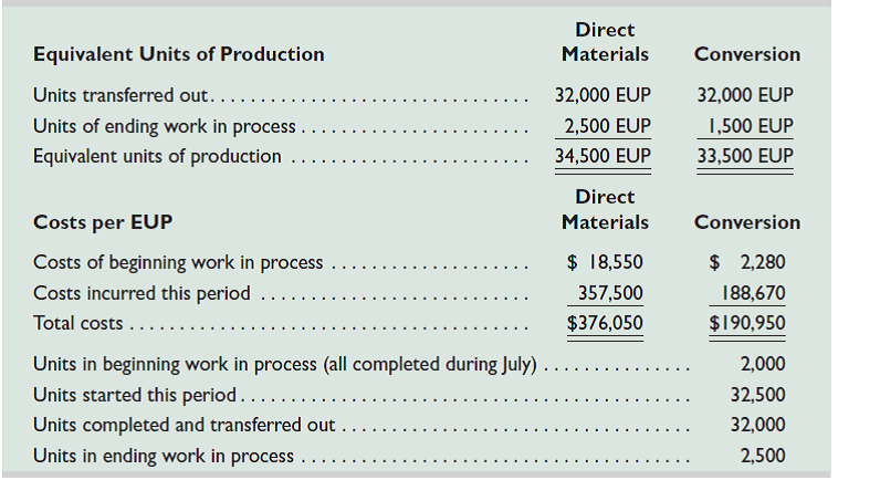 The following partially completed process cost summary describes the July production activities of Ashad Company. Its production output is sent to its warehouse for shipping. All direct materials are added to products when processing begins. Beginning work in process inventory is 20% complete with respect to conversion. Prepare its process cost summary using the weighted-average method.