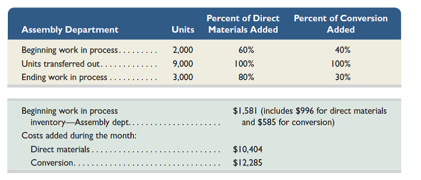 Refer to the information in QS 20-10. Prepare the November 30 journal entry to record the transfer of units (and costs) from the assembly department to the painting department. Use the weighted-average method. REFERENCE: QS 20-10  The Carlberg Company has two manufacturing departments, assembly and painting. The assembly department started 10,000 units during November. The following production activity unit and cost information refers to the assembly department's November production activities.     Required  Calculate the assembly department's equivalent units of production for materials and for conversion for November. Use the weighted-average method.