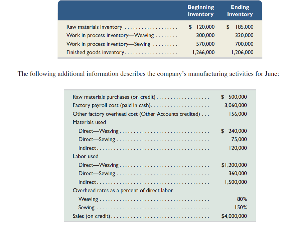 Refer to the information in Exercise 20-14. Prepare journal entries dated June 30 to record: (a) raw materials purchases, (b) direct materials usage, (c) indirect materials usage, (d) direct labor usage, (e) indirect labor usage, (f) other overhead costs, (g) overhead applied, and (h) payment of total payroll costs. REFERENCE: Exercise 20-14  Pro-Weave manufactures stadium blankets by passing the products through a weaving department and a sewing department. The following information is available regarding its June inventories:     Required  1. Compute the (a) cost of products transferred from weaving to sewing, (b) cost of products transferred from sewing to finished goods, and (c) cost of goods sold. 2. Prepare journal entries dated June 30 to record (a) goods transferred from weaving to sewing, (b) goods transferred from sewing to finished goods, and (c) sale of finished goods.