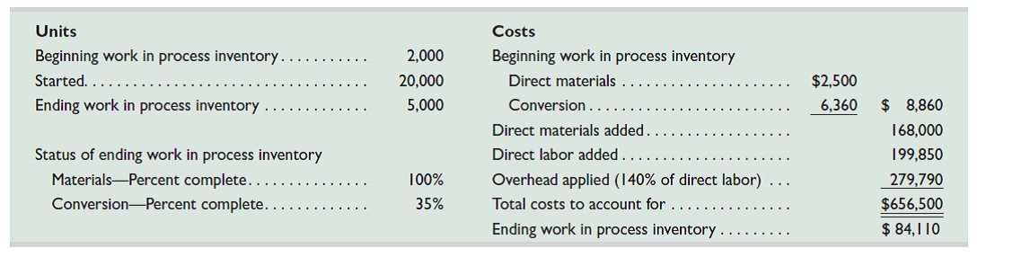 Elliott Company produces large quantities of a standardized product. The following information is available for its production activities for March.     Prepare a process cost summary report for this company, showing costs charged to production, unit cost information, equivalent units of production, cost per EUP, and its cost assignment and reconciliation. Use the weighted-average method.
