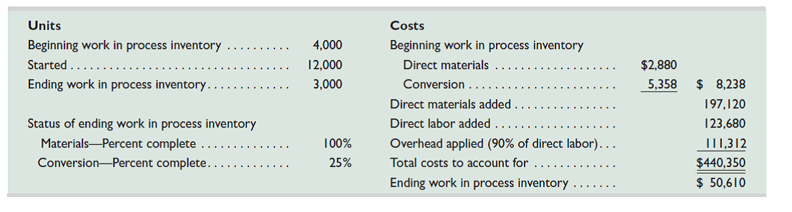Oslo Company produces large quantities of a standardized product. The following information is available for its production activities for May.     Prepare a process cost summary report for this company, showing costs charged to production, unit cost information, equivalent units of production, cost per EUP, and its cost assignment and reconciliation. Use the weighted-average method.