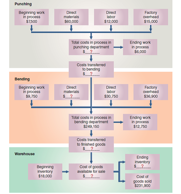 The flowchart below shows the August production activity of the punching and bending departments of Wire Box Company. Use the amounts shown on the flowchart to compute the missing numbers identified by question marks.   