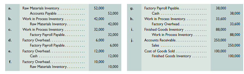 The following journal entries are recorded in Kiesha Co.'s process costing system. Kiesha produces apparel and accessories. Overhead is applied to production based on direct labor cost for the period. Prepare a brief explanation (including any overhead rates applied) for each journal entry a through j.
