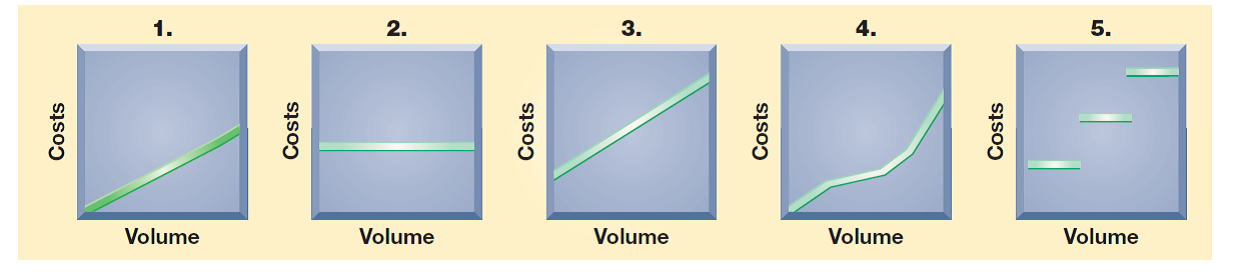 Following are five graphs representing various cost behaviors. (1) Identify whether the cost behavior in each graph is mixed, step-wise, fixed, variable, or curvilinear. (2) Identify the graph (by number) that best illustrates each cost behavior: (a) Factory policy requires one supervisor for every 30 factory workers; (b) real estate taxes on factory; (c) electricity charge that includes the standard monthly charge plus a charge for each kilowatt hour; (d) commissions to salespersons; and (e) costs of hourly paid workers that provide substantial gains in efficiency when a few workers are added but gradually smaller gains in efficiency when more workers are added.