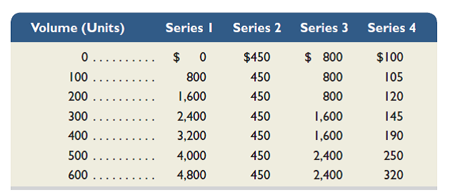 Listed here are four series of separate costs measured at various volume levels. Examine each series and identify whether it is best described as a fixed, variable, step-wise, or curvilinear cost. (It can help to graph the cost series.)