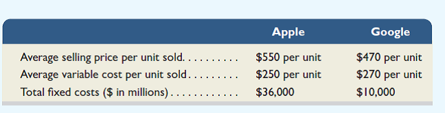 Both Apple and Google sell electronic devices like phones and computers, and each of these companies has a different product mix. Required  1. Assume the following data are available for both companies. Compute each company's break-even point in unit sales. (Each company sells many devices at many different selling prices, and each has its own variable costs. This assignment assumes an average selling price per unit and an average cost per item.)     2. If unit sales were to decline, which company would experience the larger decline in operating profit Explain.