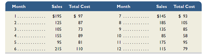 Sun Co.'s monthly sales and cost data for its operating activities of the past year follow. Management wants to use these data to predict future fixed and variable costs. (Dollar amounts are in thousands.)     Required  1. Prepare a scatter diagram for these data with sales volume (in $) plotted on the horizontal axis and total costs plotted on the vertical axis. 2. Estimate both the variable costs per sales dollar and the total monthly fixed costs using the high-low method. Draw the total costs line on the scatter diagram in part 1. 3. Use the estimated line of cost behavior and results from part 2 to predict future total costs when sales volume is (a) $100 and (b) $170.
