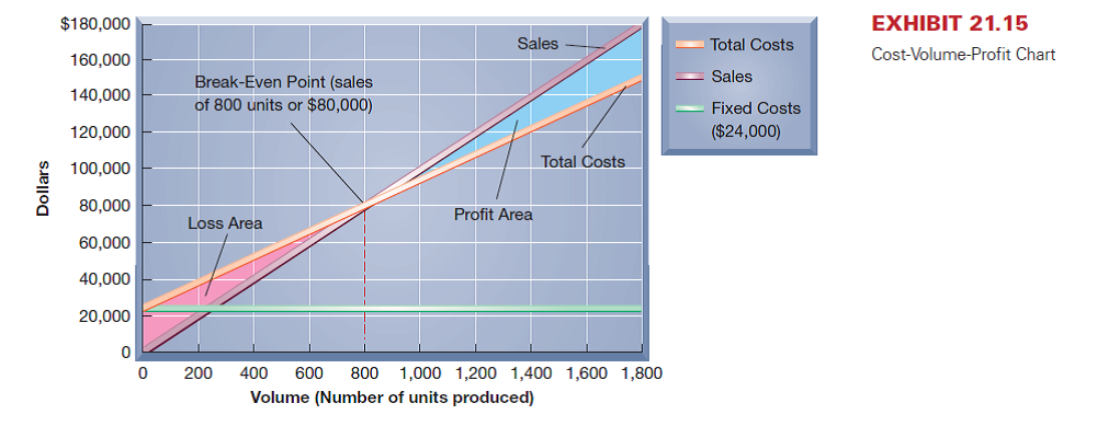Hip-Hop Co. manufactures and markets several products. Management is considering the future of one product, electronic keyboards, that has not been as profitable as planned. Since this product is manufactured and marketed independently of the other products, its total costs can be precisely measured. Next year's plans call for a $350 selling price per unit. The fixed costs for the year are expected to be $42,000, up to a maximum capacity of 700 units. Forecasted variable costs are $210 per unit. Required 1. Estimate the keyboards' break-even point in terms of (a) sales units and (b) sales dollars. 2. Prepare a CVP chart for keyboards like that in Exhibit 21.15. Use 700 keyboards as the maximum number of sales units on the horizontal axis of the graph, and $250,000 as the maximum dollar amount on the vertical axis. 3. Prepare a contribution margin income statement showing sales, variable costs, and fixed costs for keyboards at the break-even point. Reference: Exhibit 21.15.