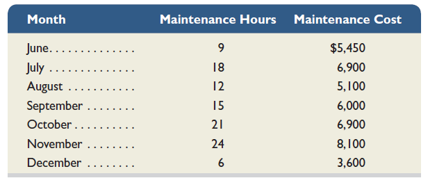 The following information is available for a company's maintenance cost over the last seven months. Using the high-low method, estimate both the fixed and variable components of its maintenance cost.