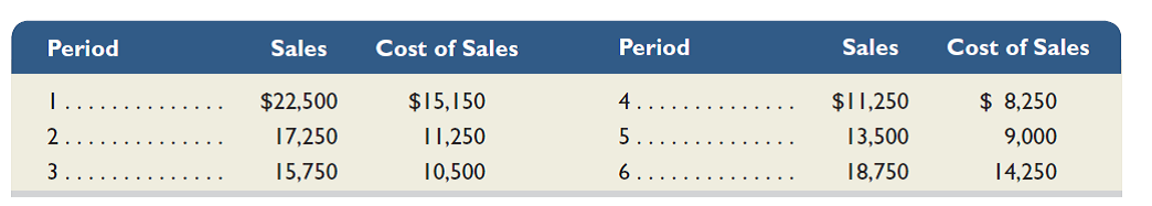 A company reports the following information about its sales and its cost of sales. Each unit of its product sells for $500. Use these data to prepare a scatter diagram. Draw an estimated line of cost behavior and determine whether the cost appears to be variable, fixed, or mixed.   