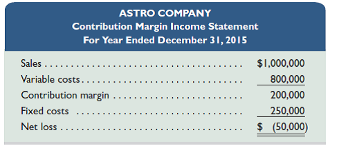Astro Co. sold 20,000 units of its only product and incurred a $50,000 loss (ignoring taxes) for the current year as shown here. During a planning session for year 2016's activities, the production manager notes that variable costs can be reduced 50% by installing a machine that automates several operations. To obtain these savings, the company must increase its annual fixed costs by $200,000. The maximum output capacity of the company is 40,000 units per year.     Required  1. Compute the break-even point in dollar sales for year 2015. 2. Compute the predicted break-even point in dollar sales for year 2016 assuming the machine is installed and there is no change in the unit selling price. 3. Prepare a forecasted contribution margin income statement for 2016 that shows the expected results with the machine installed. Assume that the unit selling price and the number of units sold will not change, and no income taxes will be due. 4. Compute the sales level required in both dollars and units to earn $200,000 of target pretax income in 2016 with the machine installed and no change in unit sales price. Round answers to whole dollars and whole units. 5. Prepare a forecasted contribution margin income statement that shows the results at the sales level computed in part 4. Assume no income taxes will be due.
