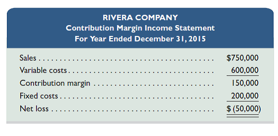 Rivera Co. sold 20,000 units of its only product and incurred a $50,000 loss (ignoring taxes) for the current year as shown here. During a planning session for year 2016's activities, the production manager notes that variable costs can be reduced 50% by installing a machine that automates several operations. To obtain these savings, the company must increase its annual fixed costs by $150,000. The maximum output capacity of the company is 40,000 units per year.     Required  1. Compute the break-even point in dollar sales for year 2015. 2. Compute the predicted break-even point in dollar sales for year 2016 assuming the machine is installed and no change occurs in the unit selling price. (Round the change in variable costs to a whole number.) 3. Prepare a forecasted contribution margin income statement for 2016 that shows the expected results with the machine installed. Assume that the unit selling price and the number of units sold will not change, and no income taxes will be due. 4. Compute the sales level required in both dollars and units to earn $200,000 of target pretax income in 2016 with the machine installed and no change in unit sales price. (Round answers to whole dollars and whole units.) 5. Prepare a forecasted contribution margin income statement that shows the results at the sales level computed in part 4. Assume no income taxes will be due.