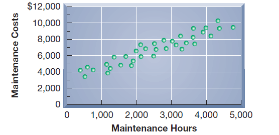 This scatter diagram reflects past maintenance hours and their corresponding maintenance costs.     1. Draw an estimated line of cost behavior. 2. Estimate the fixed and variable components of maintenance costs.