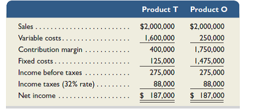 Henna Co. produces and sells two products, T and O. It manufactures these products in separate factories and markets them through different channels. They have no shared costs. This year, the company sold 50,000 units of each product. Sales and costs for each product follow.     Required  1. Compute the break-even point in dollar sales for each product. (Round the answer to whole dollars.) 2. Assume that the company expects sales of each product to decline to 30,000 units next year with no change in unit selling price. Prepare forecasted financial results for next year following the format of the contribution margin income statement as just shown with columns for each of the two products (assume a 32% tax rate). Also, assume that any loss before taxes yields a 32% tax benefit. 3. Assume that the company expects sales of each product to increase to 60,000 units next year with no change in unit selling price. Prepare forecasted financial results for next year following the format of the contribution margin income statement shown with columns for each of the two products (assume a 32% tax rate). Analysis Component  4. If sales greatly decrease, which product would experience a greater loss Explain. 5. Describe some factors that might have created the different cost structures for these two products.