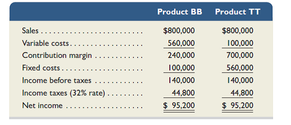 Stam Co. produces and sells two products, BB and TT. It manufactures these products in separate factories and markets them through different channels. They have no shared costs. This year, the company sold 50,000 units of each product. Sales and costs for each product follow.     Required  1. Compute the break-even point in dollar sales for each product. (Round the answer to the next whole dollar.) 2. Assume that the company expects sales of each product to decline to 33,000 units next year with no change in the unit selling price. Prepare forecasted financial results for next year following the format of the contribution margin income statement as shown here with columns for each of the two products (assume a 32% tax rate, and that any loss before taxes yields a 32% tax benefit). 3. Assume that the company expects sales of each product to increase to 64,000 units next year with no change in the unit selling prices. Prepare forecasted financial results for next year following the format of the contribution margin income statement as shown here with columns for each of the two products (assume a 32% tax rate). Analysis Component  4. If sales greatly increase, which product would experience a greater increase in profit Explain. 5. Describe some factors that might have created the different cost structures for these two products.