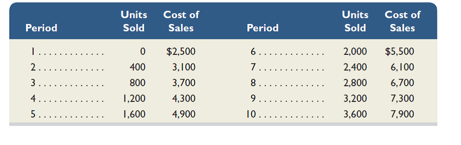 Felix Co. reports the following information about its sales and cost of sales. Draw an estimated line of cost behavior using a scatter diagram, and compute fixed costs and variable costs per unit sold. Then use the high-low method to estimate the fixed and variable components of the cost of sales.