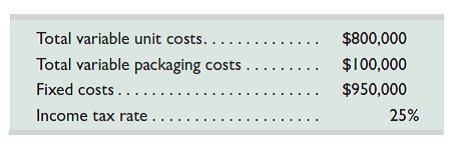 This year Best Company earned a disappointing 5.6% after-tax return on sales (net income/sales) from marketing 100,000 units of its only product. The company buys its product in bulk and repackages it for resale at the price of $20 per unit. Best incurred the following costs this year.     The marketing manager claims that next year's results will be the same as this year's unless some changes are made. The manager predicts the company can increase the number of units sold by 80% if it reduces the selling price by 20% and upgrades the packaging. This change would increase variable packaging costs by 20%. Increased sales would allow the company to take advantage of a 25% quantity purchase discount on the cost of the bulk product. Neither the packaging change nor the volume discount would affect fixed costs, which provide an annual output capacity of 200,000 units. Required  1. Compute the break-even point in dollar sales under the (a) existing business strategy and (b) new strategy that alters both unit selling price and variable costs. (Round answers to the next whole dollar.) 2. Prepare a forecasted contribution margin income statement with two columns showing the expected results of (a) the existing strategy and (b) changing to the new strategy. The statements should report sales, total variable costs (unit and packaging), contribution margin, fixed costs, income before taxes, income taxes, and net income. Also determine the after-tax return on sales for these two strategies.