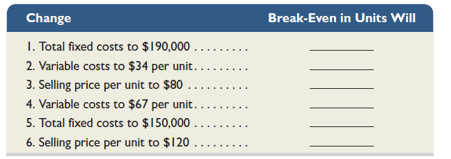 SBD Phone Company sells its waterproof phone case for $90 per unit. Fixed costs total $162,000, and Avariable costs are $36 per unit. How will the break-even point in units change in response to each of the following independent changes in selling price per unit, variable cost per unit, or total fixed costs Use I for increase and D for decrease. (It is not necessary to compute new break-even points.)